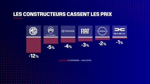 Les constructeurs se lancent déjà dans la bataille des prix avec des baisses sensibles selon leur niveau de stock.