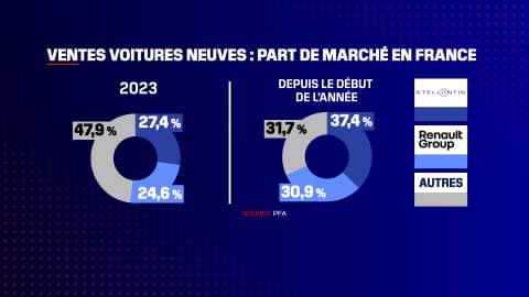 Les parts de marché des constructeurs français dans l'Hexagone depuis janvier augmentent par rapport à la même période l'an dernier.