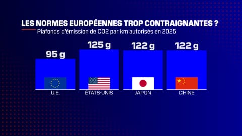 Les plafonds d'émission de CO2 sur les véhicules neufs vendus sont plus bas en Europe.