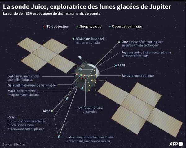 La sonde Juice, exploratrice des lunes glacées de Jupiter