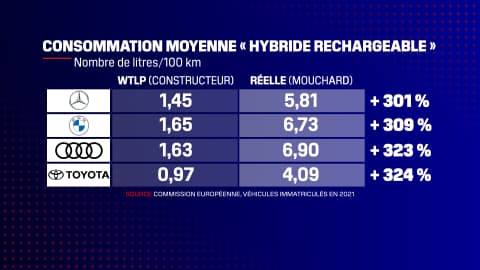 Selon un rapport de la Commission européenne, la différence entre consommation à l'homologation et consommation réelle des véhicules diffère, notamment sur les hybrides rechargeables.