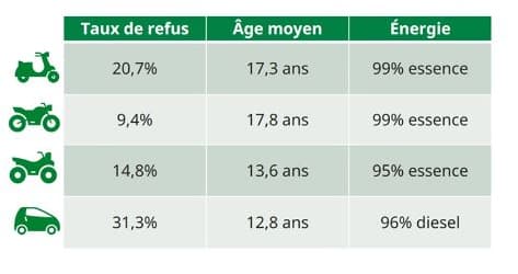 Le bilan pour les premiers contrôles techniques de la catégorie L, avec les scooters, les motos, les quads et les voitures sans permis, du 15 avril au 1er septembre 2024.