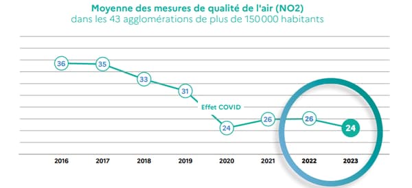 L'évolution de la moyenne de la qualité de l'air dans les 43 agglomérations de plus de 150.000 habitants en France.